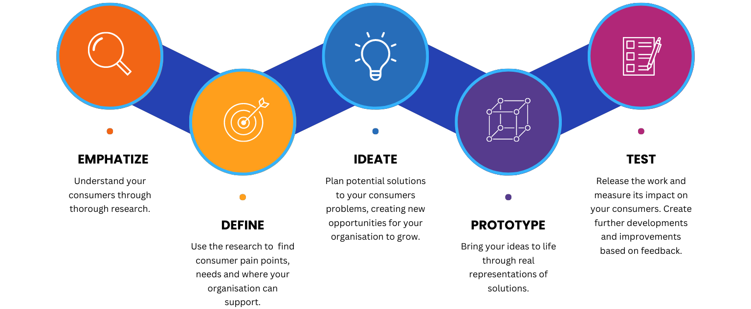 Image showing the Design Thinking process